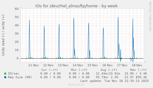 IOs for /dev/rhel_almasftp/home