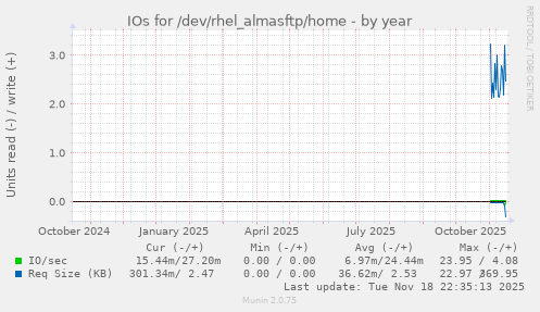 IOs for /dev/rhel_almasftp/home