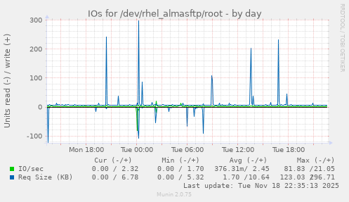 IOs for /dev/rhel_almasftp/root