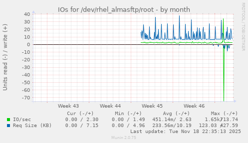IOs for /dev/rhel_almasftp/root