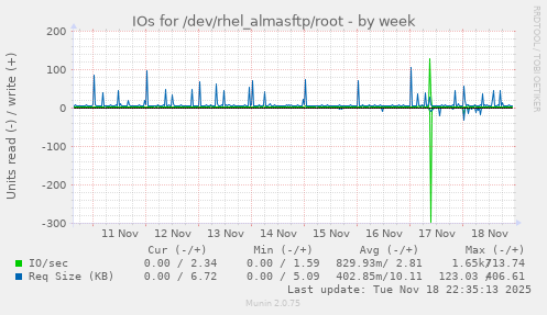 IOs for /dev/rhel_almasftp/root