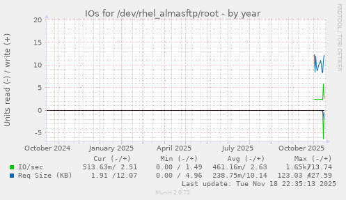 IOs for /dev/rhel_almasftp/root