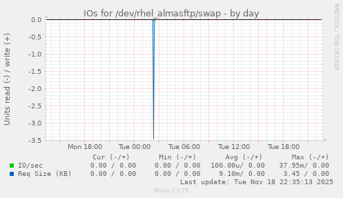 IOs for /dev/rhel_almasftp/swap