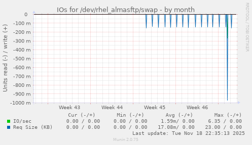 IOs for /dev/rhel_almasftp/swap