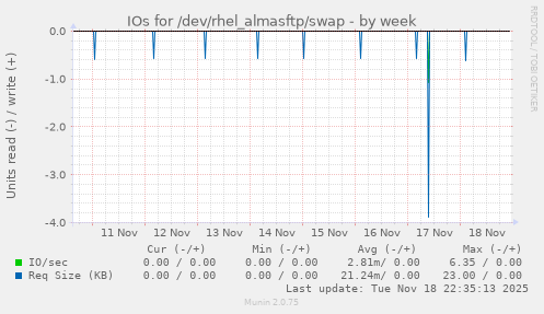 IOs for /dev/rhel_almasftp/swap