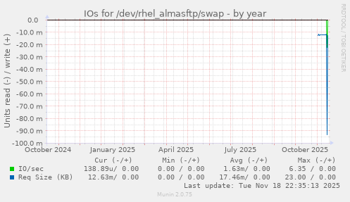 IOs for /dev/rhel_almasftp/swap