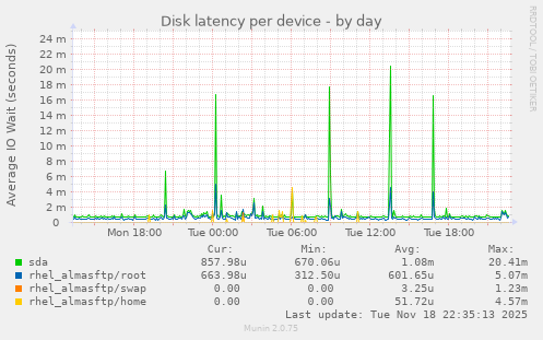 Disk latency per device
