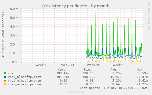 Disk latency per device
