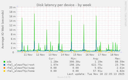 Disk latency per device