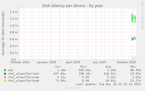 Disk latency per device