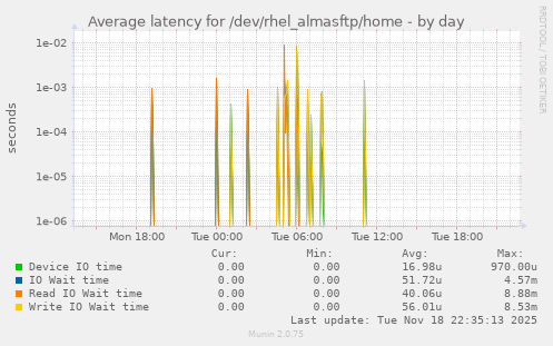 Average latency for /dev/rhel_almasftp/home