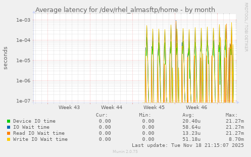 Average latency for /dev/rhel_almasftp/home