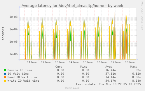Average latency for /dev/rhel_almasftp/home