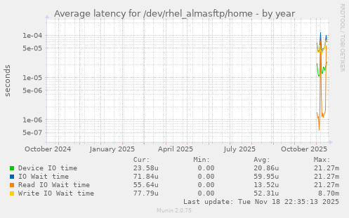 Average latency for /dev/rhel_almasftp/home
