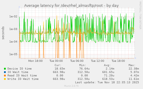 Average latency for /dev/rhel_almasftp/root