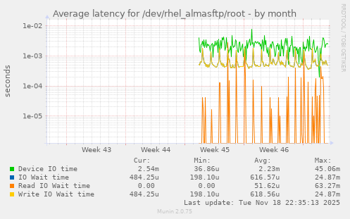 Average latency for /dev/rhel_almasftp/root
