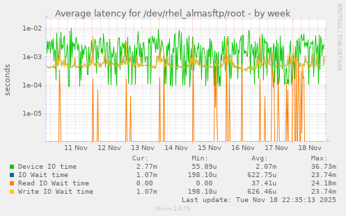 Average latency for /dev/rhel_almasftp/root