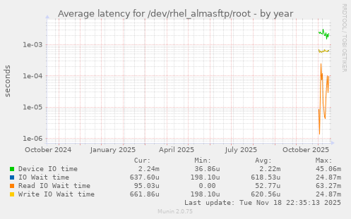 Average latency for /dev/rhel_almasftp/root
