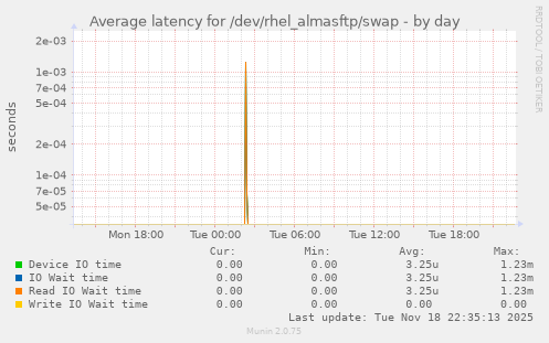 Average latency for /dev/rhel_almasftp/swap
