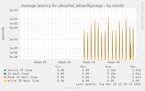 Average latency for /dev/rhel_almasftp/swap