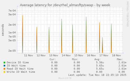 Average latency for /dev/rhel_almasftp/swap