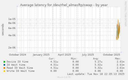 Average latency for /dev/rhel_almasftp/swap