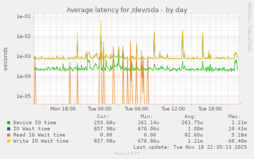 Average latency for /dev/sda