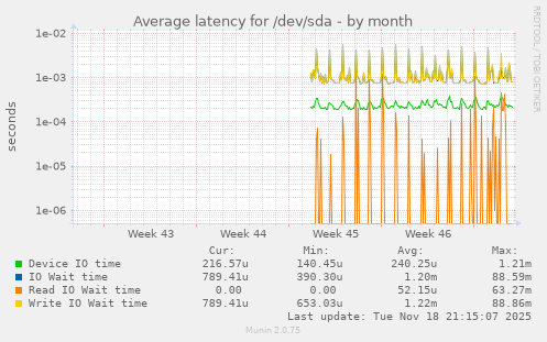 Average latency for /dev/sda