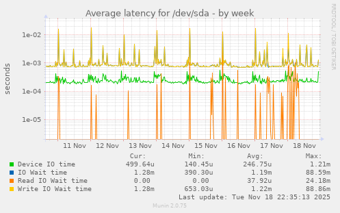 Average latency for /dev/sda