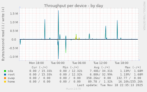 Throughput per device