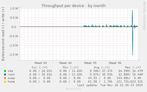 Throughput per device