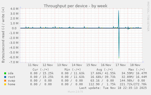 Throughput per device