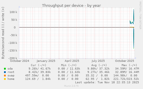 Throughput per device