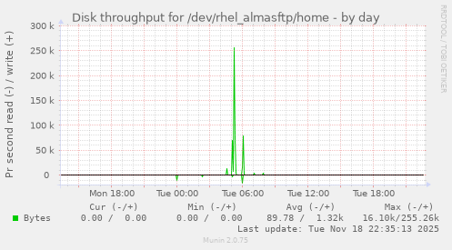 Disk throughput for /dev/rhel_almasftp/home
