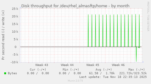 Disk throughput for /dev/rhel_almasftp/home