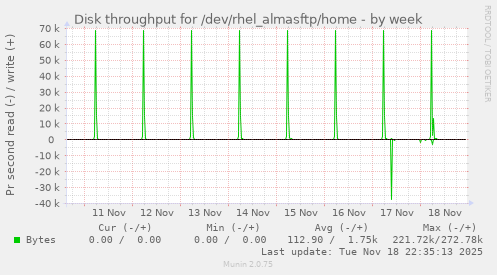 Disk throughput for /dev/rhel_almasftp/home