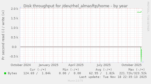 Disk throughput for /dev/rhel_almasftp/home