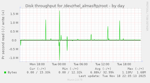 Disk throughput for /dev/rhel_almasftp/root