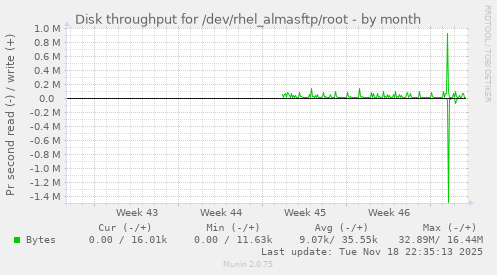 Disk throughput for /dev/rhel_almasftp/root