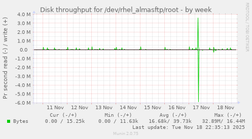 Disk throughput for /dev/rhel_almasftp/root