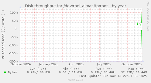Disk throughput for /dev/rhel_almasftp/root