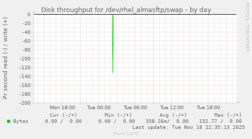Disk throughput for /dev/rhel_almasftp/swap