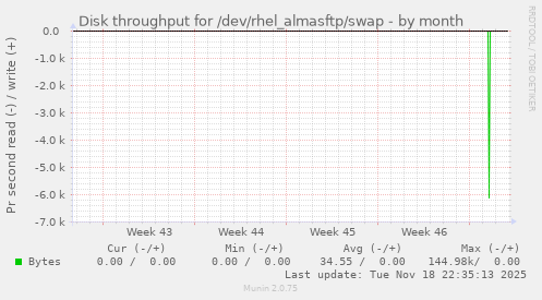 Disk throughput for /dev/rhel_almasftp/swap