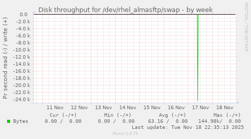 Disk throughput for /dev/rhel_almasftp/swap