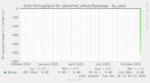 Disk throughput for /dev/rhel_almasftp/swap