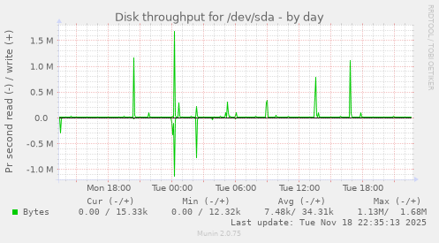 Disk throughput for /dev/sda