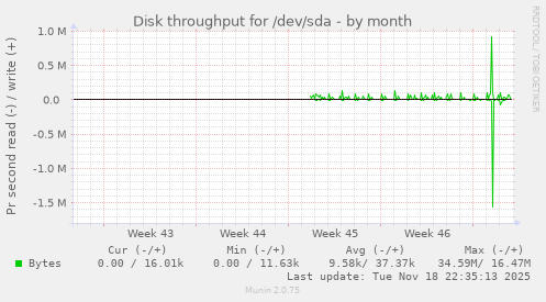 Disk throughput for /dev/sda