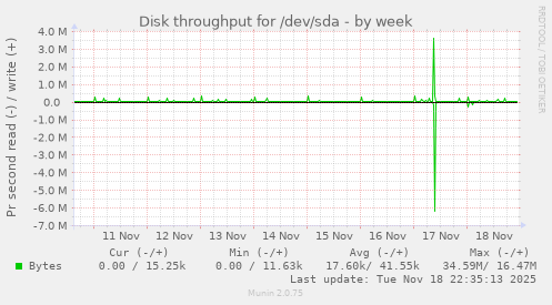 Disk throughput for /dev/sda