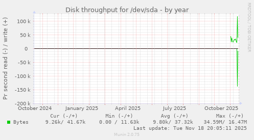 Disk throughput for /dev/sda