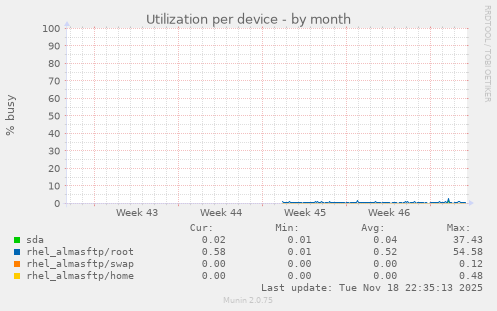 Utilization per device